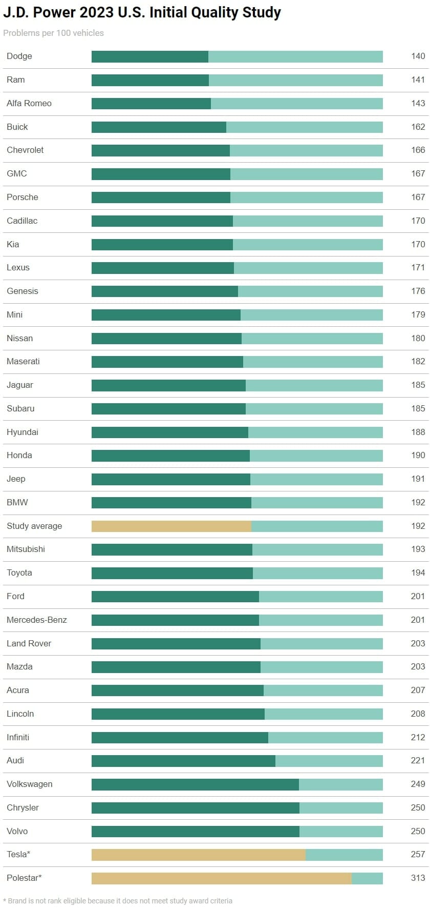 2023 JD Power survey