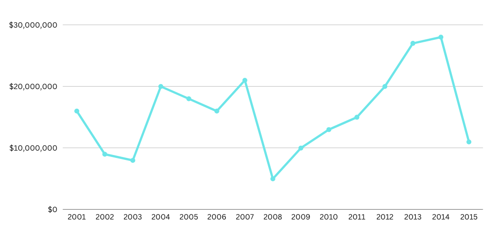 Bill Clintons Net Worth Trend 1