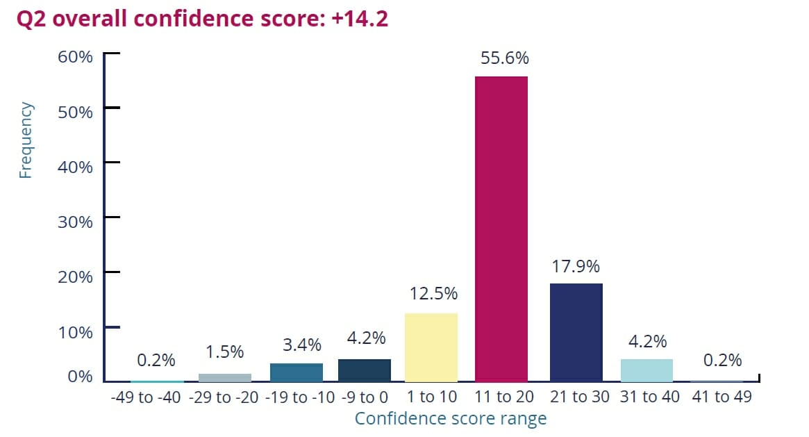 Confidence levels among hedge fund managers