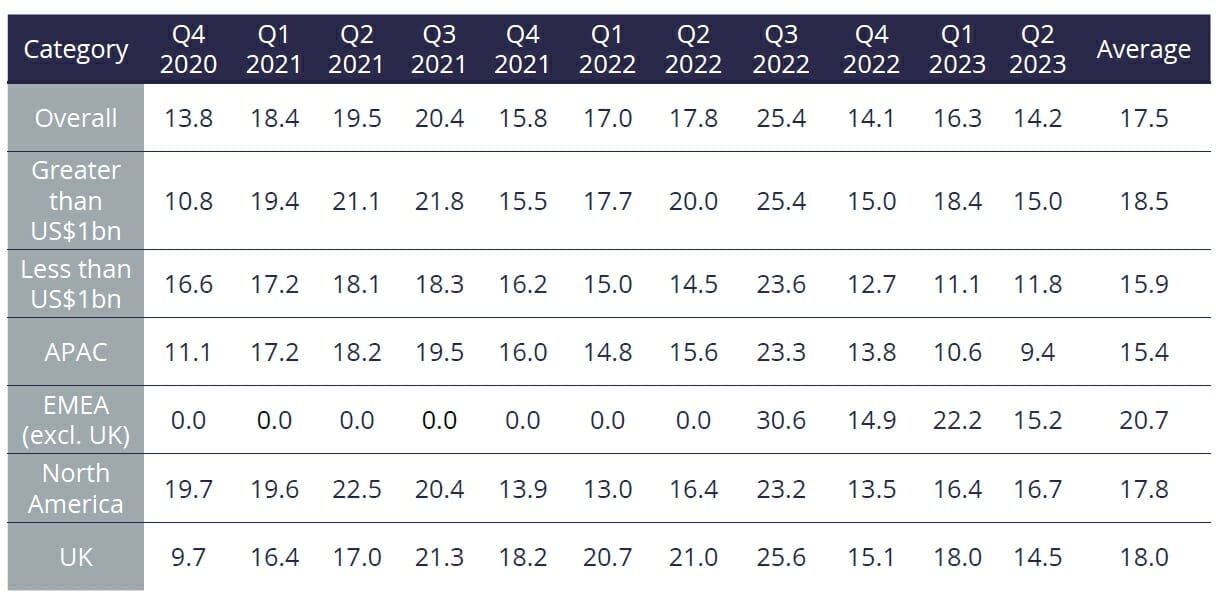 Confidence levels among hedge fund managers