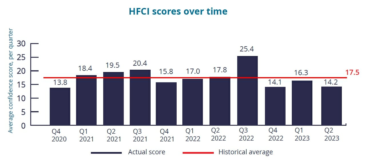 Confidence levels among hedge fund managers