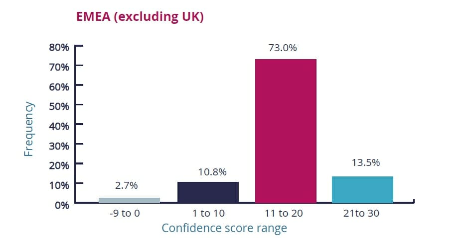 Confidence levels among hedge fund managers