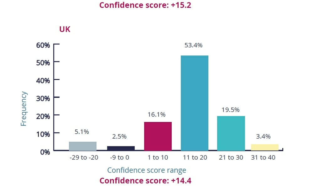 Confidence levels among hedge fund managers