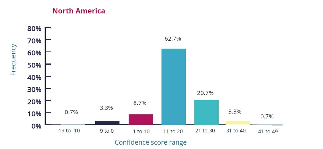Confidence levels among hedge fund managers