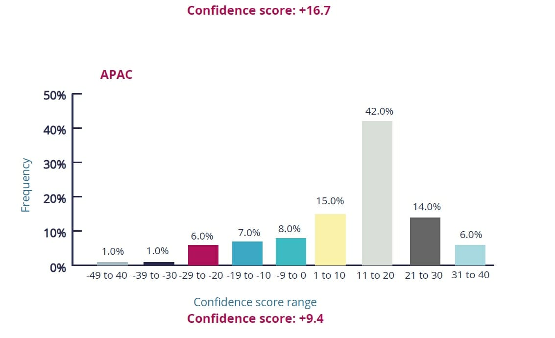 Confidence levels among hedge fund managers