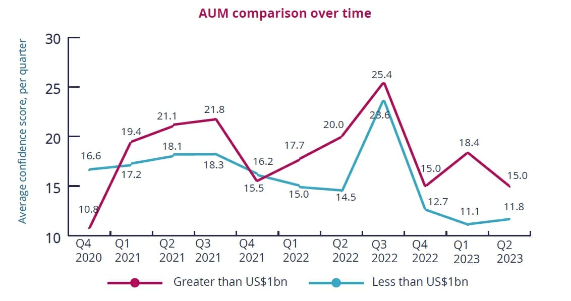 Confidence levels among hedge fund managers