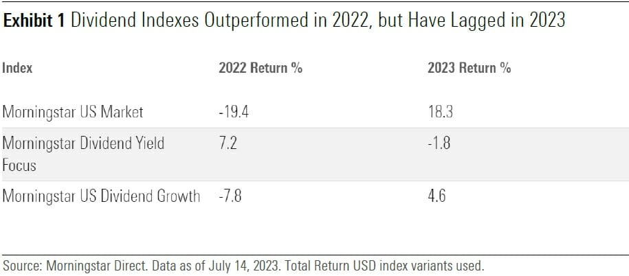 Dividend Doldrums