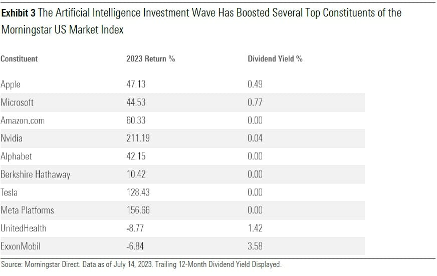 Dividend Doldrums