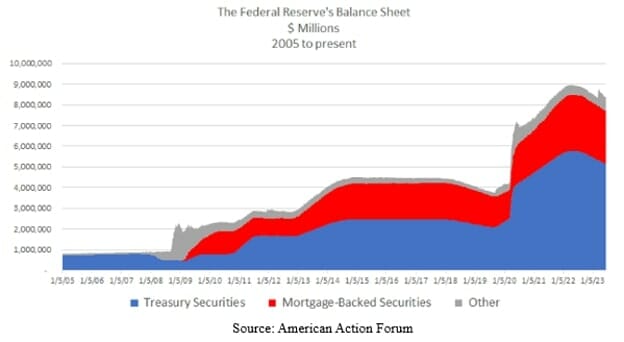 Fed Balance Sheet