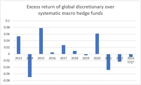 Global Discretionary Funds