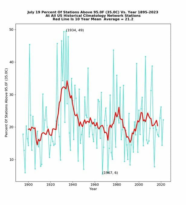 Record Heat