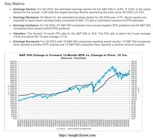 S&P 500 Change in Forward