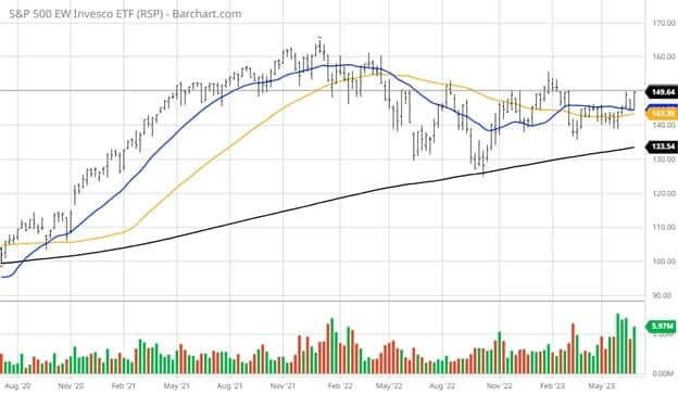 S&P 500 EW