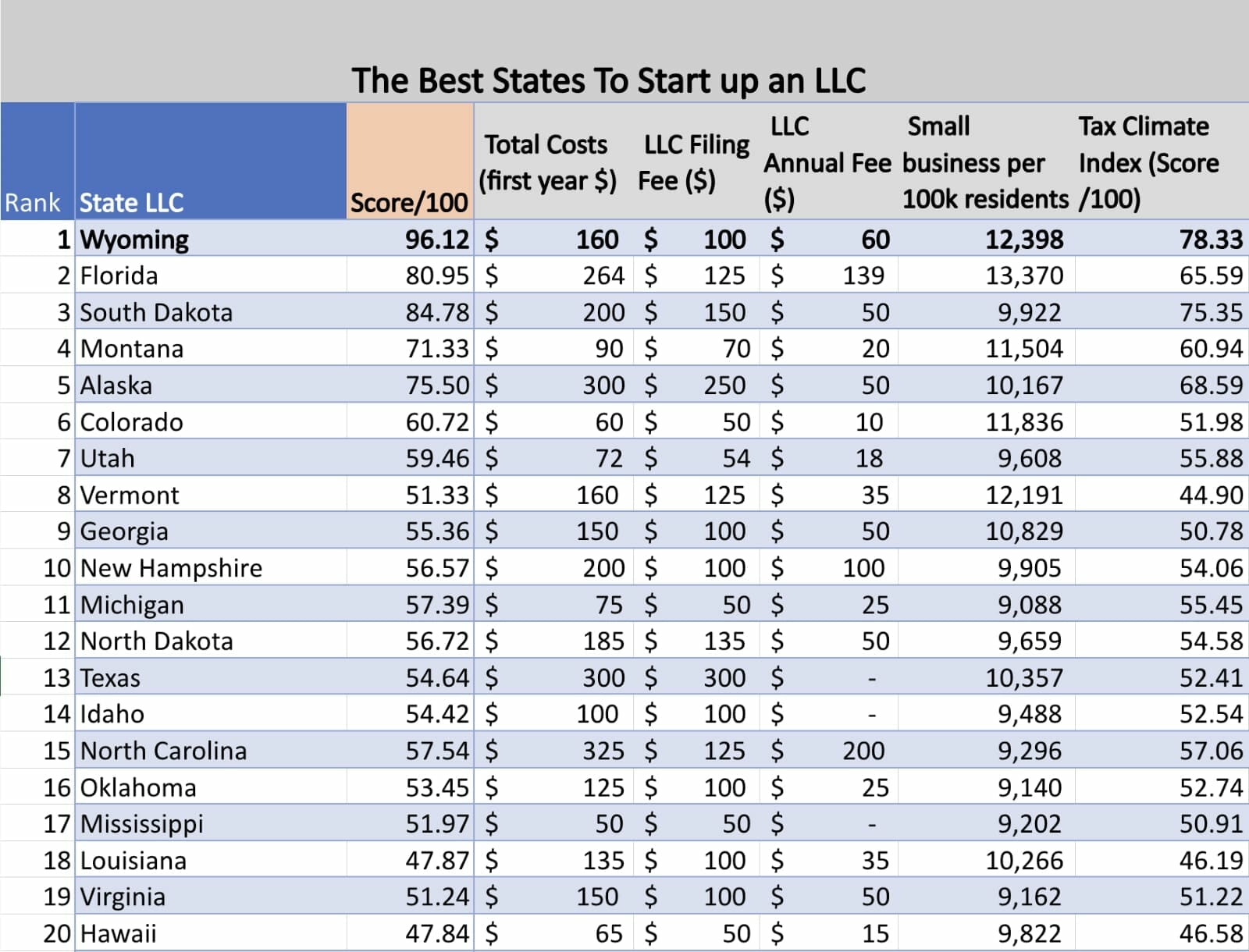 The Best States To Startup An LLC