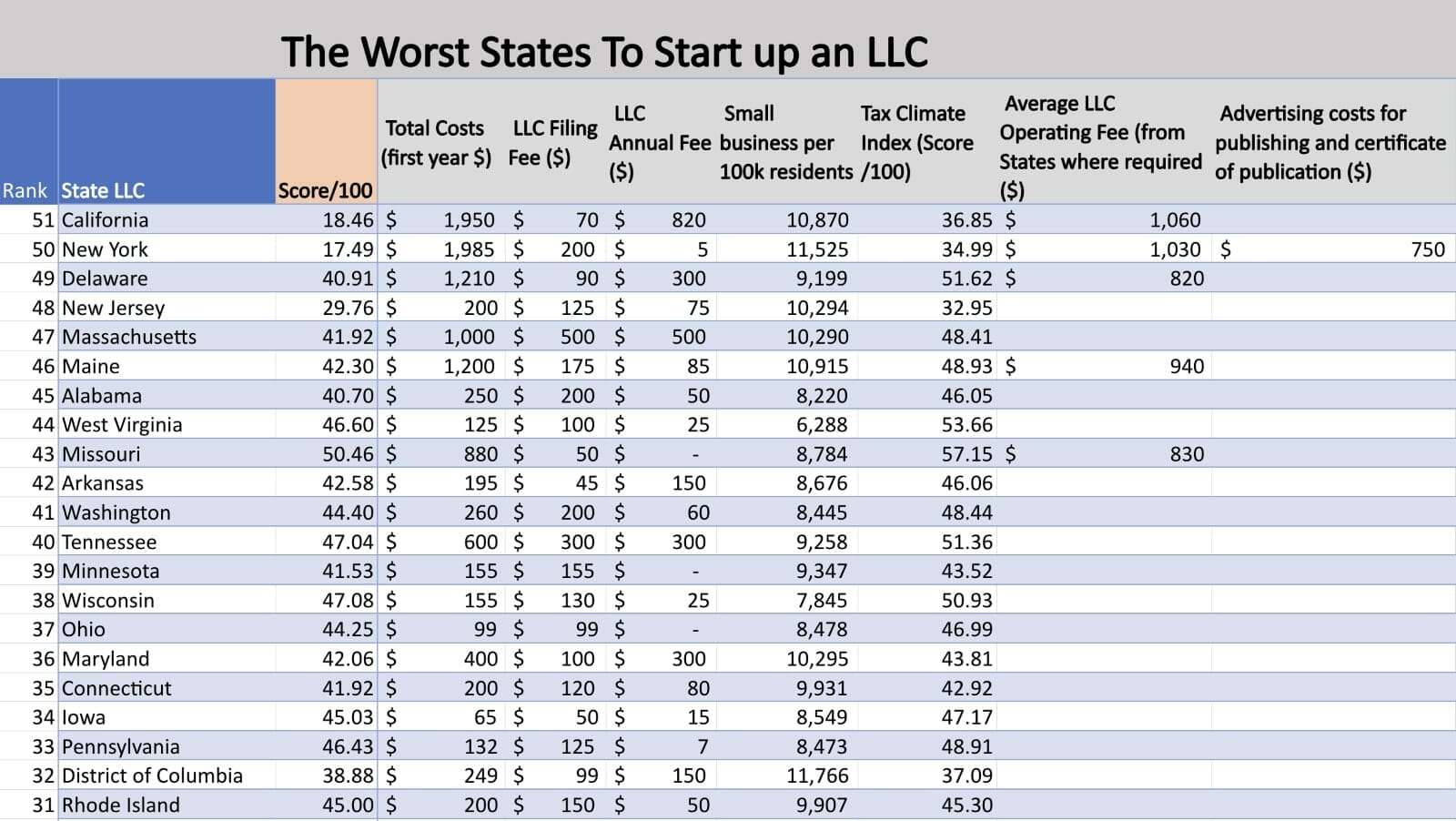 The Worst States To Startup An LLC