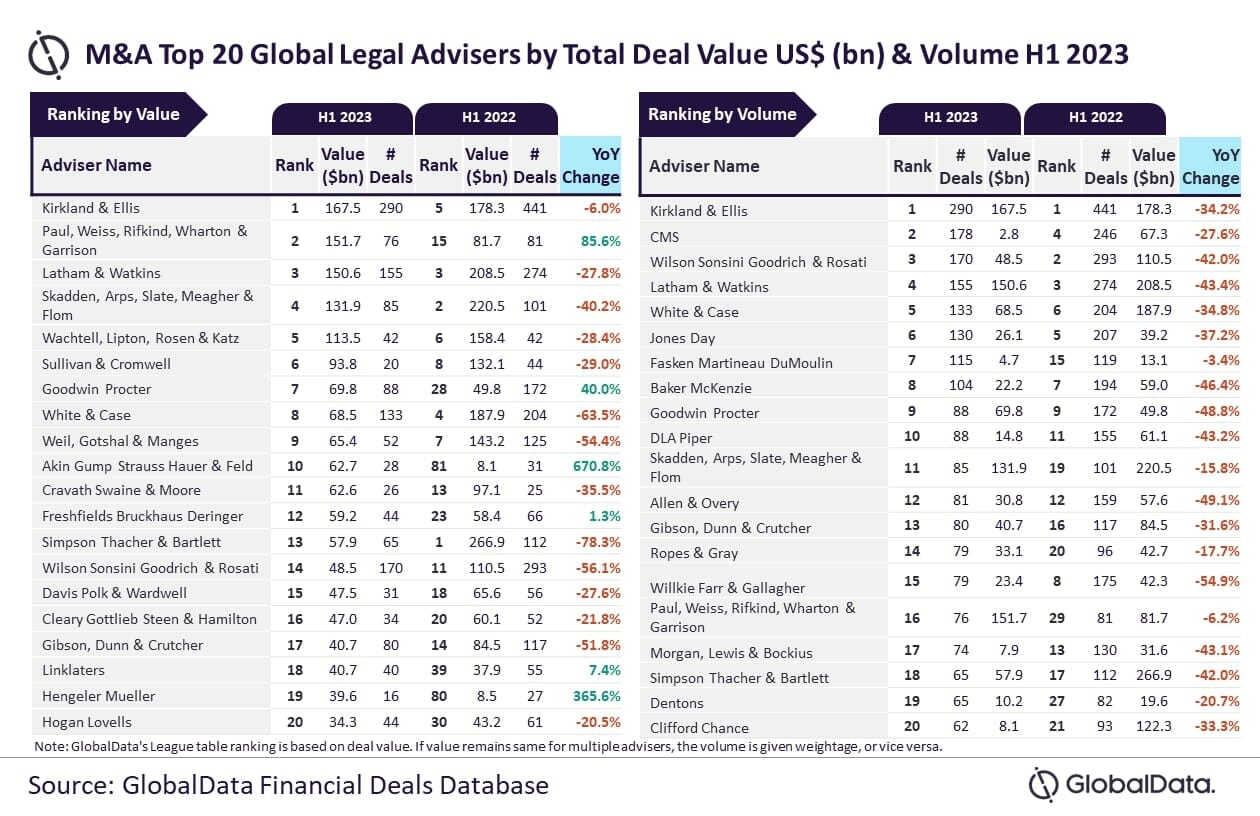 Top M&A Legal Advisers