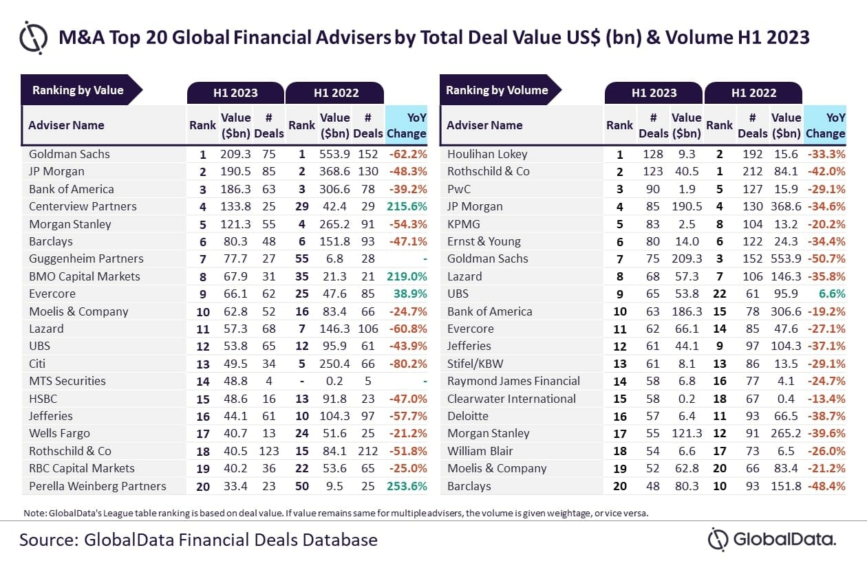 Top M&A financial advisers