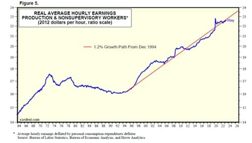 Wages rose