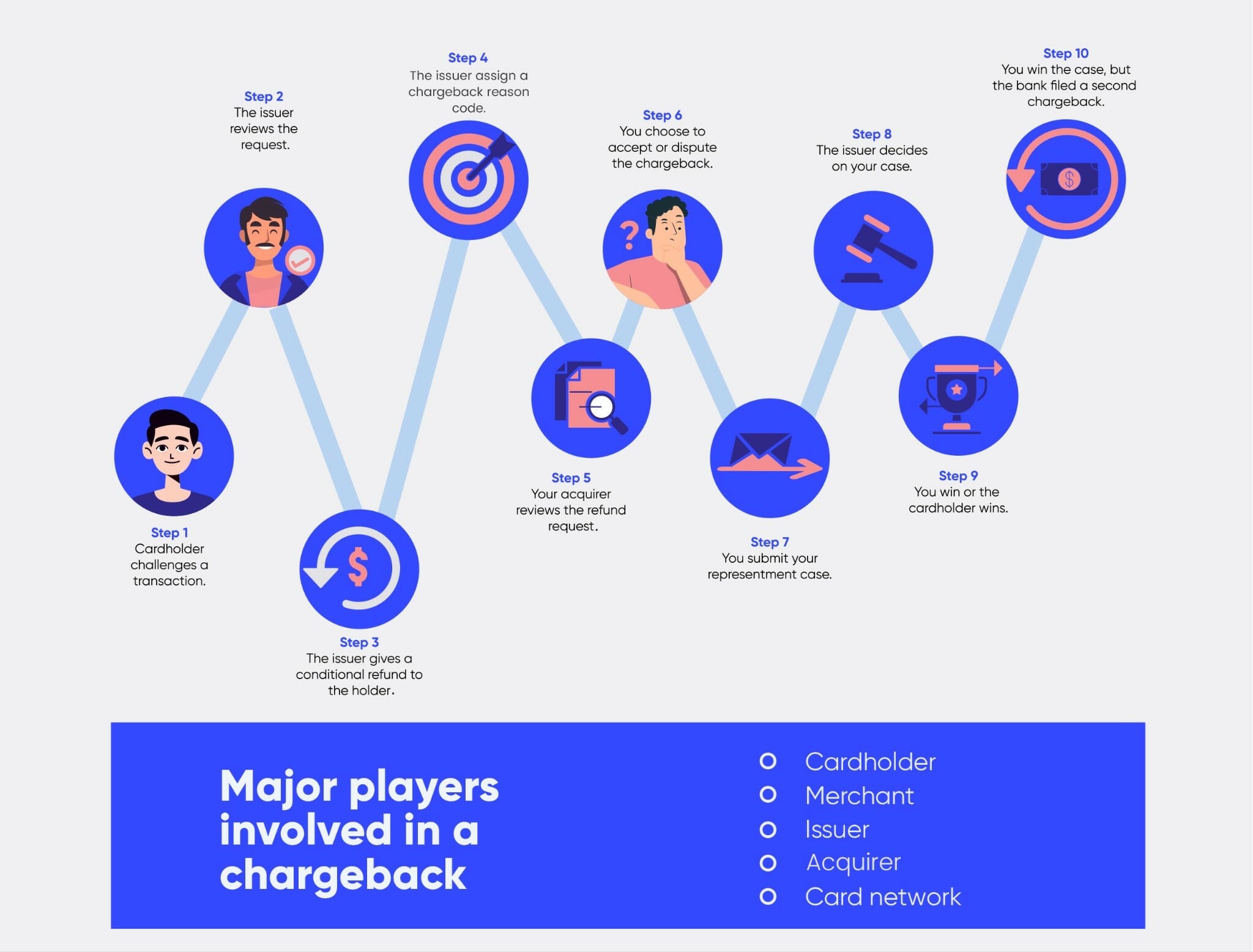 chargeback 