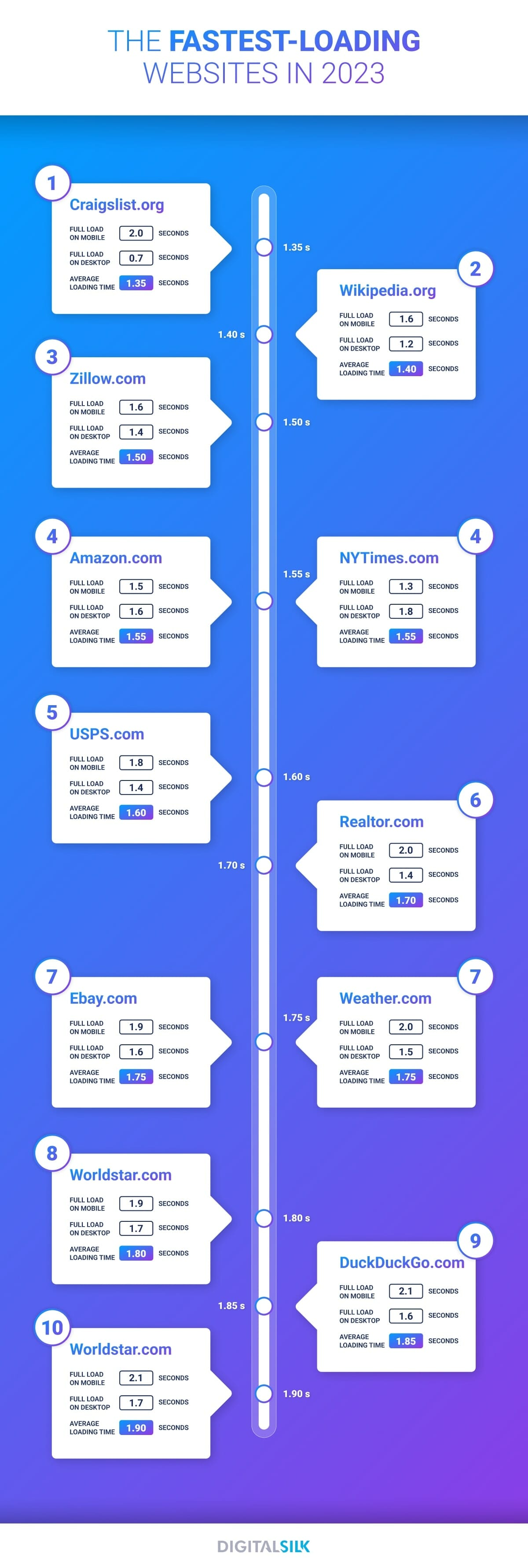 fastest-loading websites in 2023