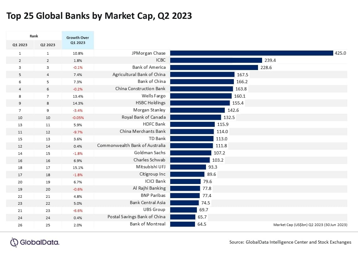top 25 global banks