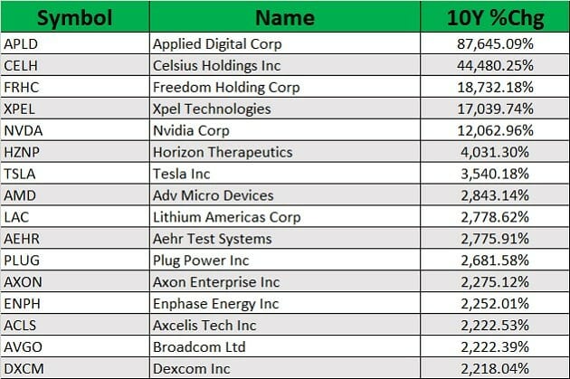 top-performing large US stocks