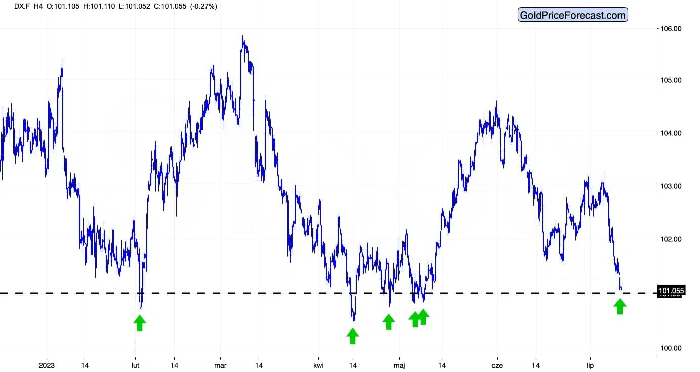 usd decline bearish for gold