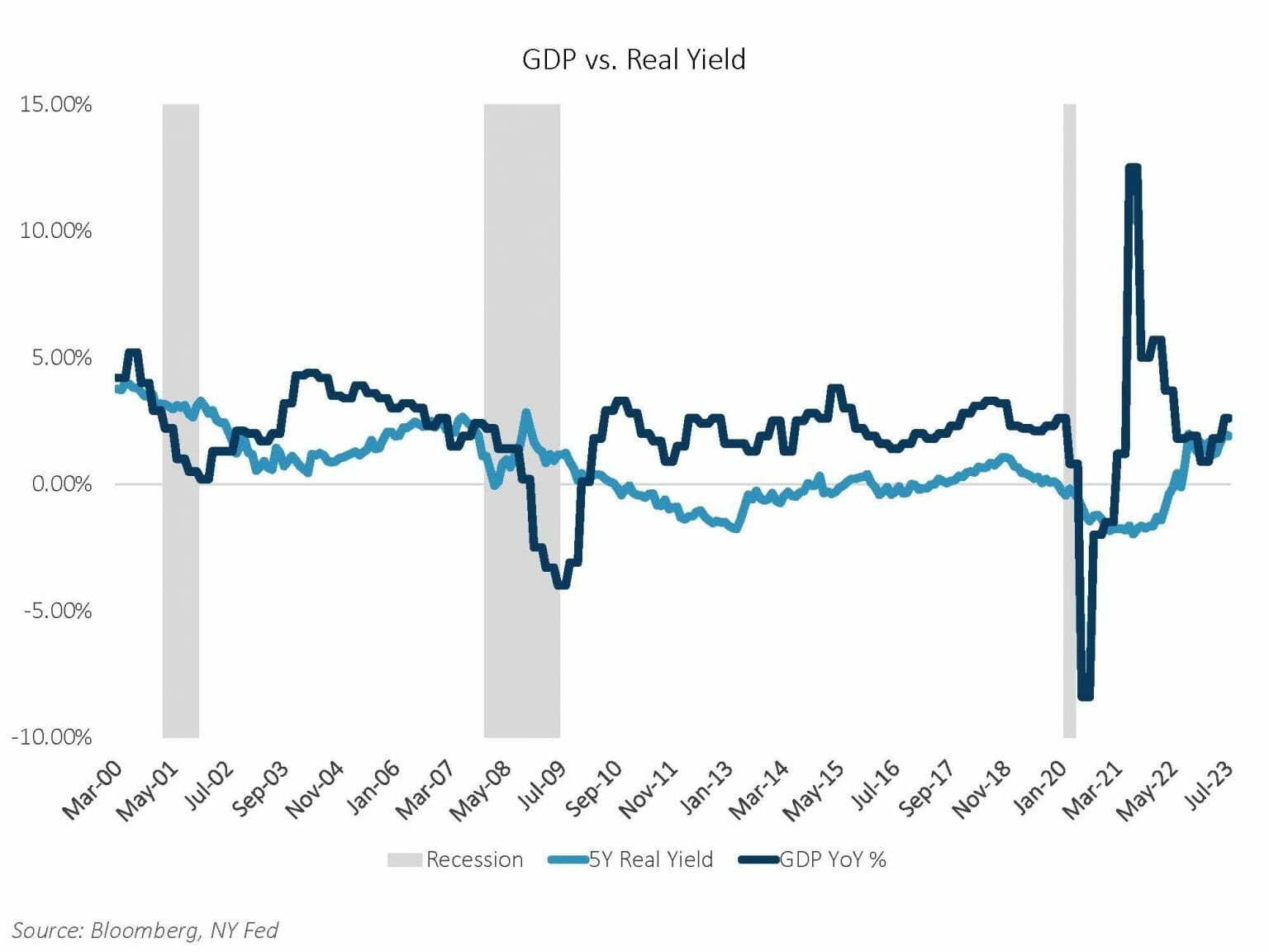 GDP vs real yield