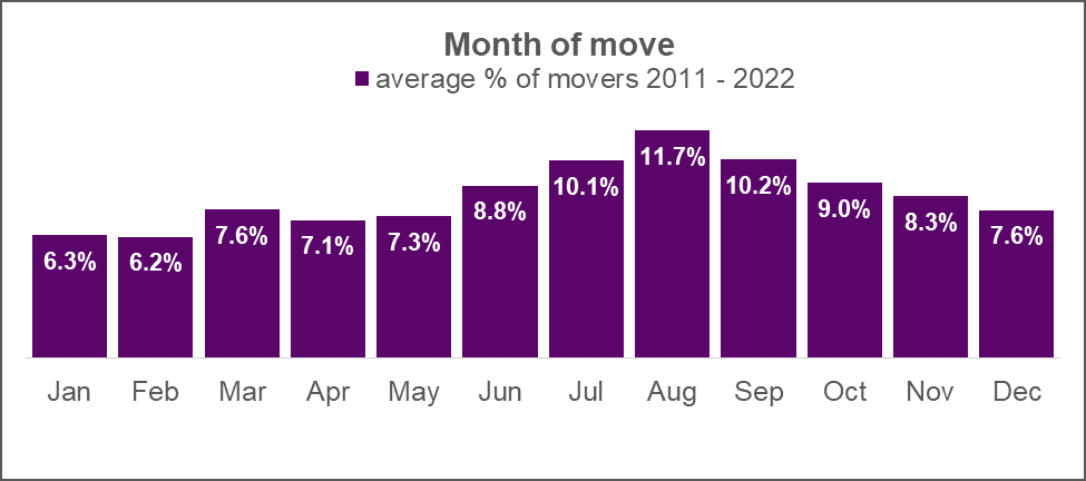 Busiest Day To Move