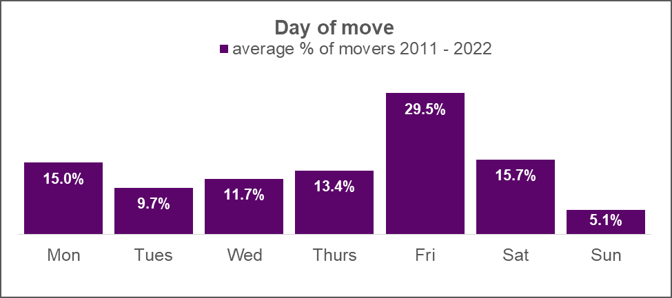 Busiest Day To Move