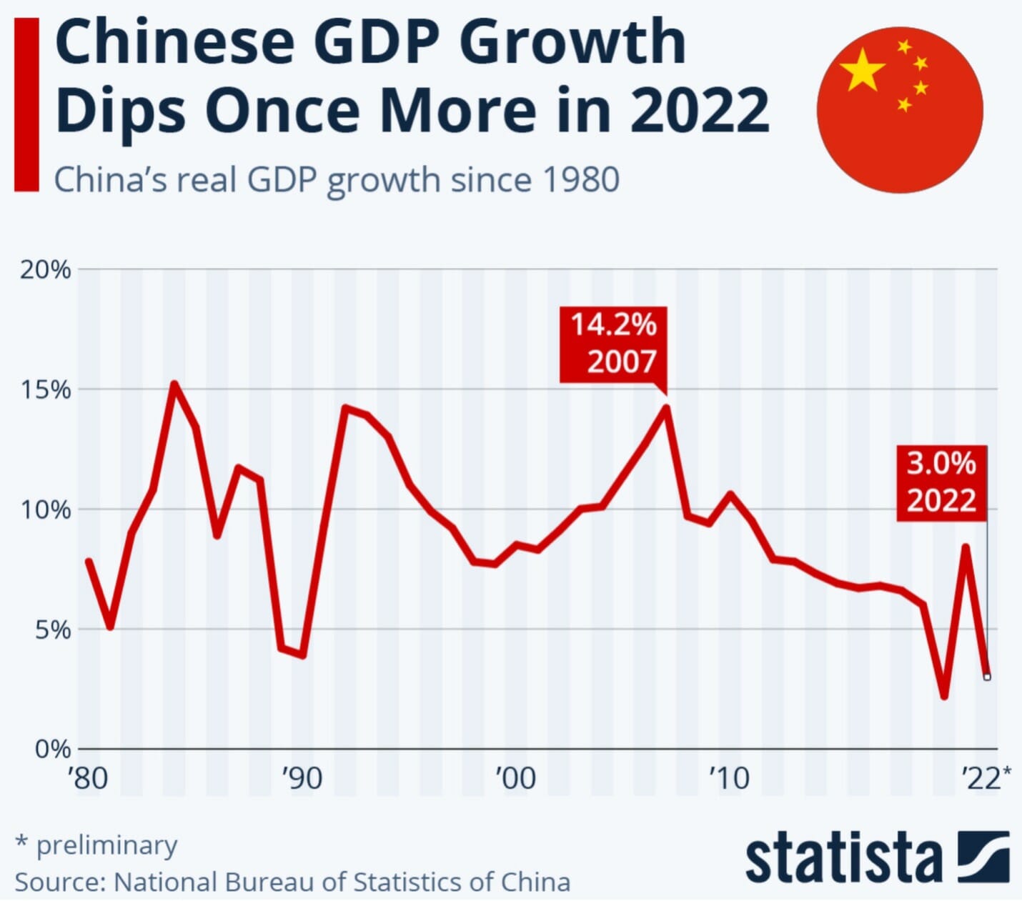 China GDP growth