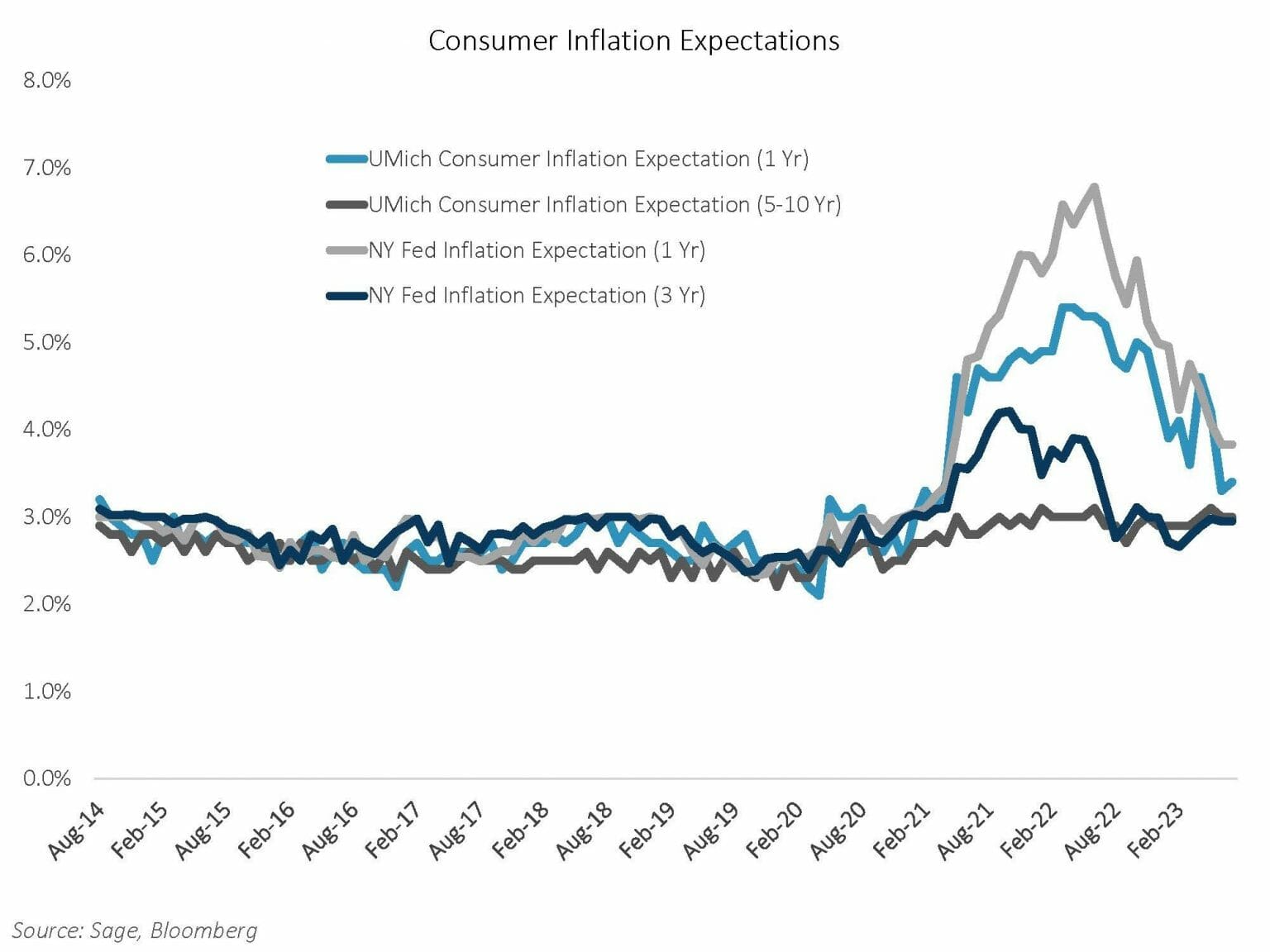 Consumer inflation expecations 