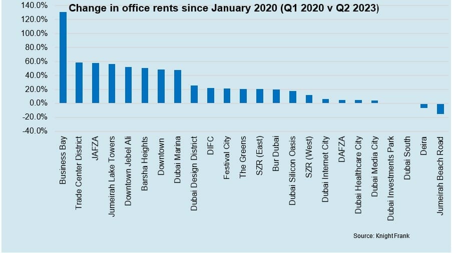 Dubai Office Demand