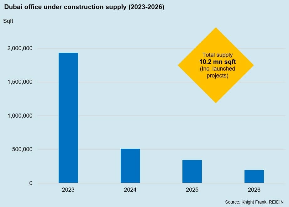 Dubai Office Demand