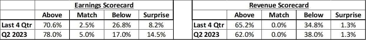 Earnings and Revenue Scorecard