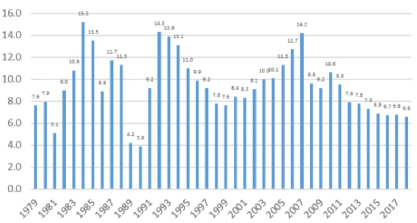 GDP growth