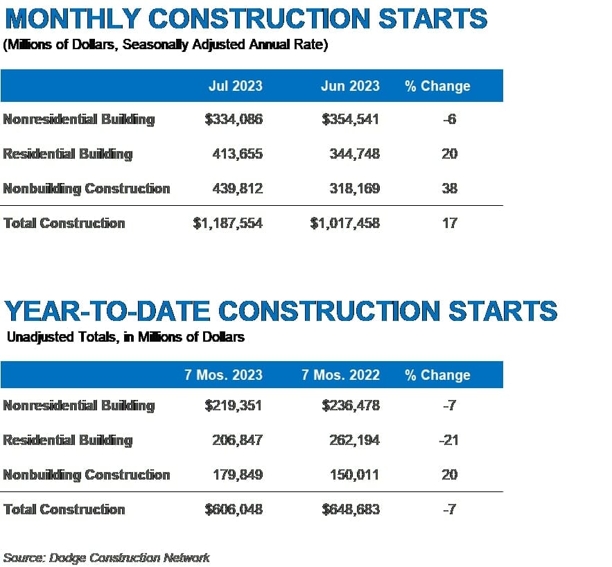 July 2023 Construction Starts