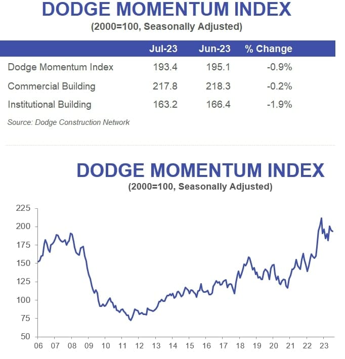 July 2023 Dodge Momentum Index