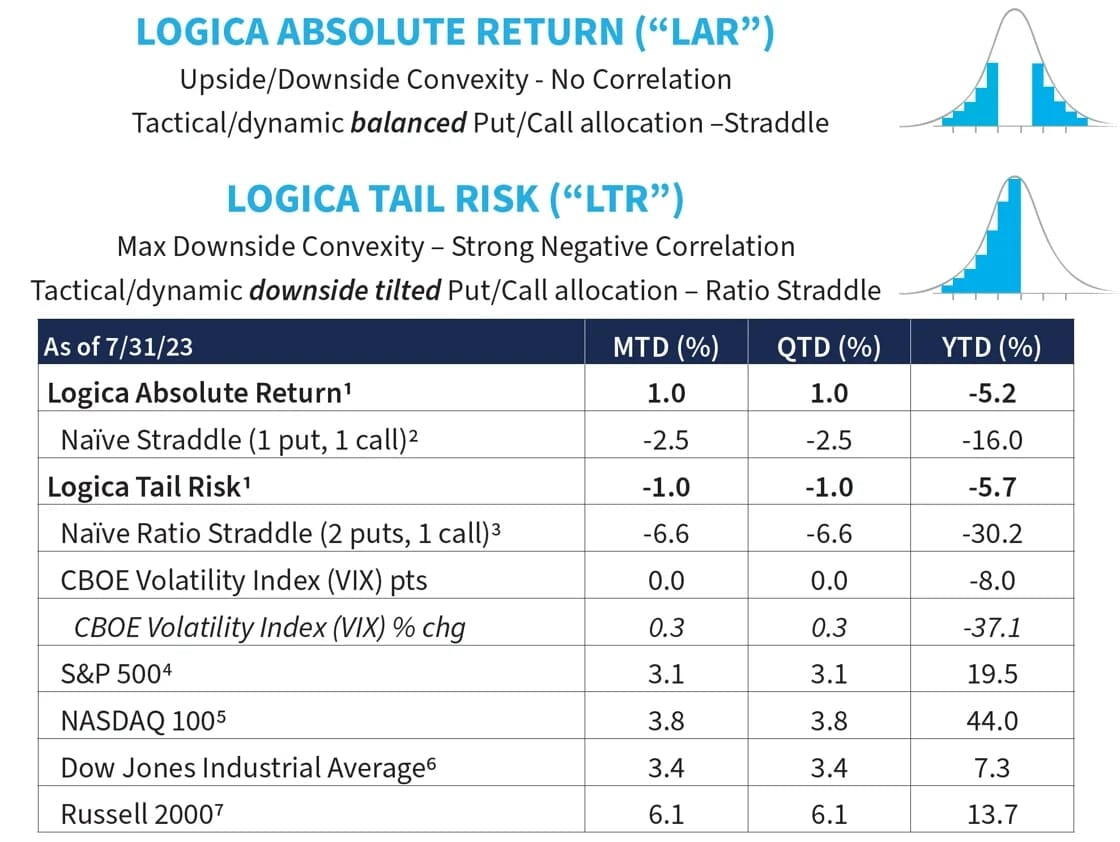 Logica Capital July 2023