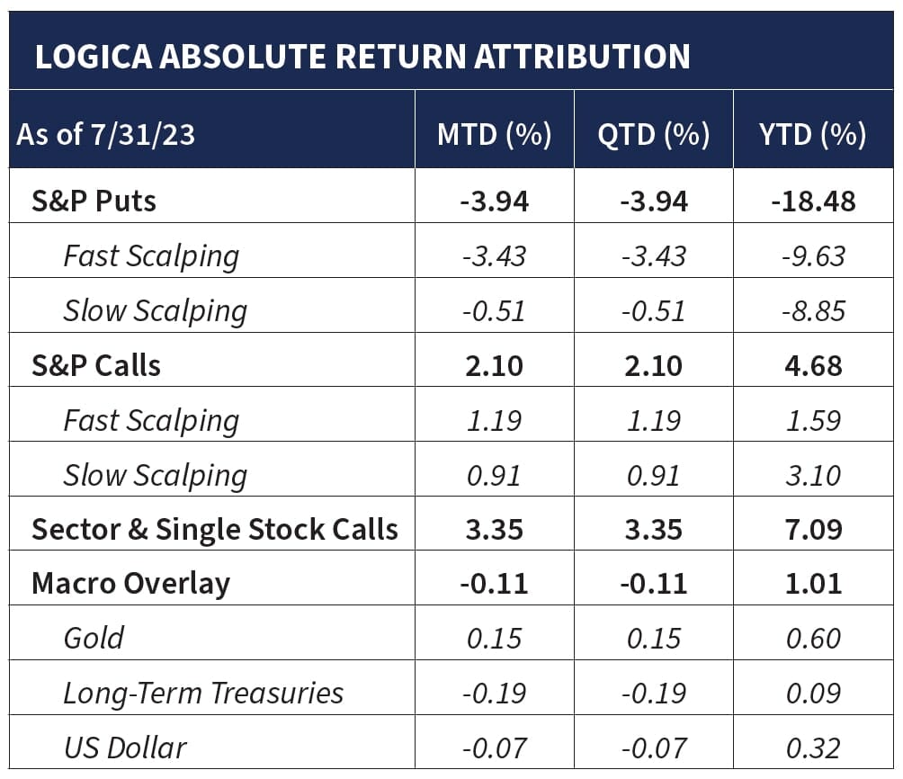 Logica Capital July 2023