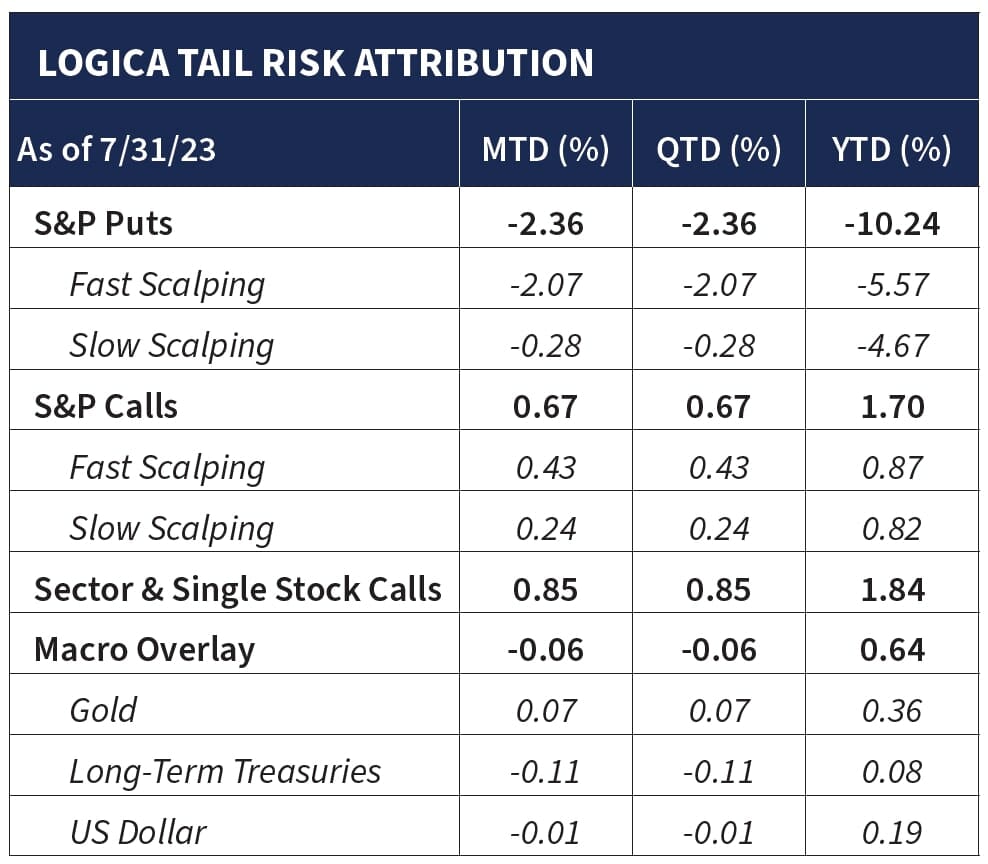 Logica Capital July 2023