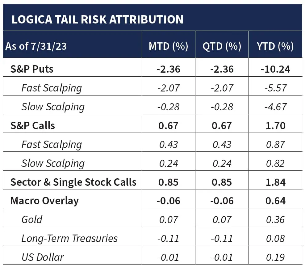 Logica Capital July 2023 Commentary