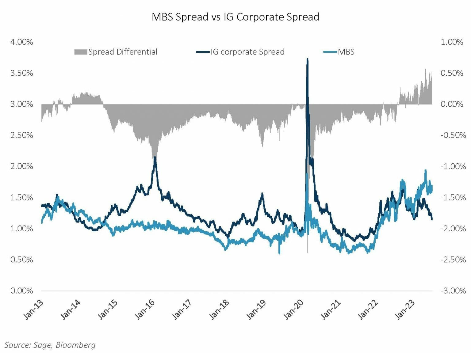 MBS Spread vs IG Corporate Spread