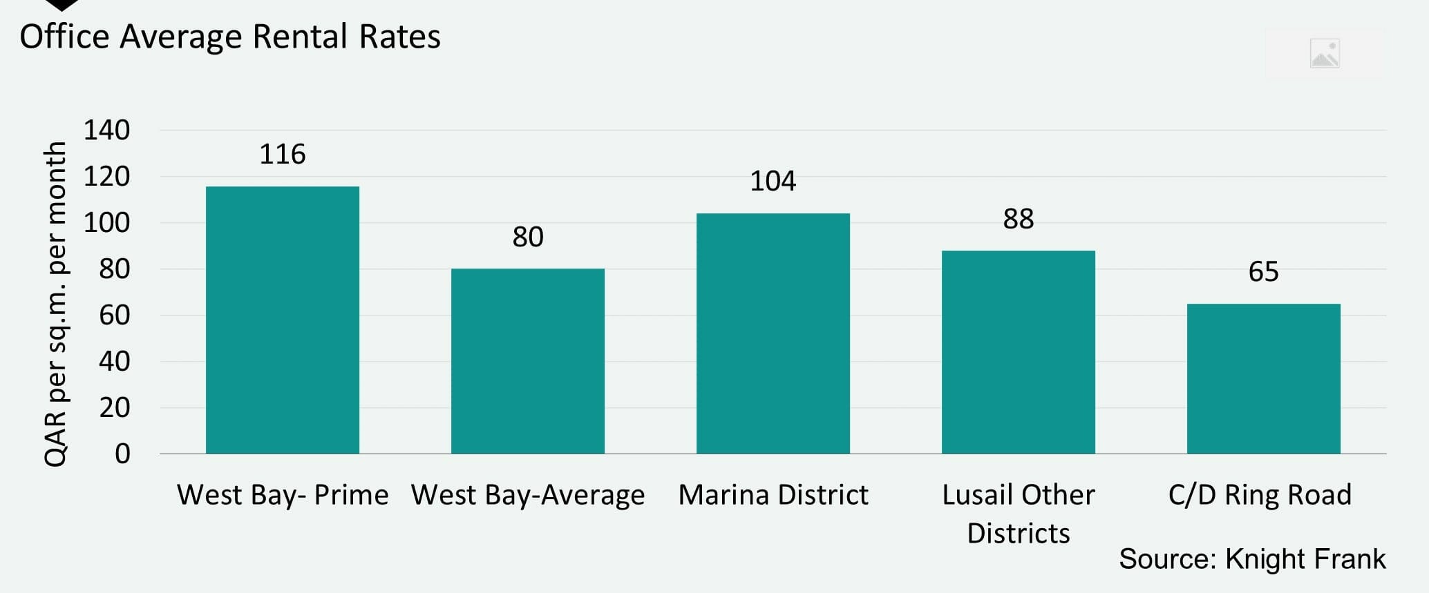 Office Rental Rate