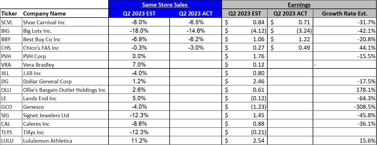 Same Store Sales and Earnings Estimates