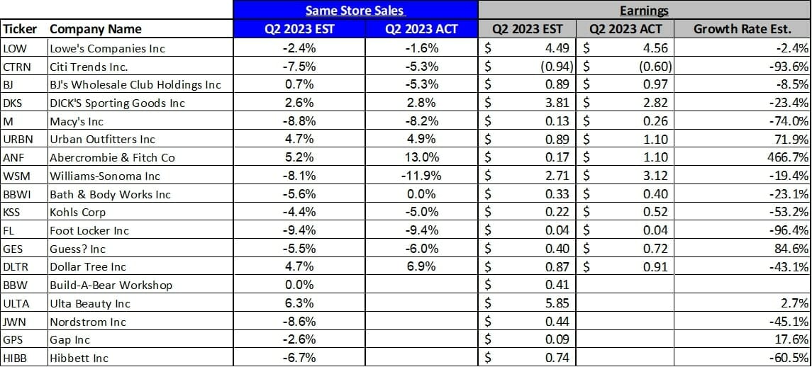 Same Store Sales and Earnings Estimates
