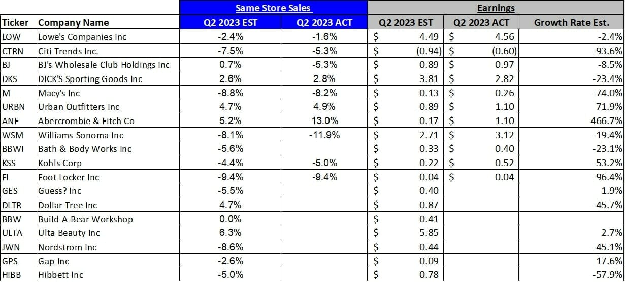 Same Store Sales and Earnings Estimates