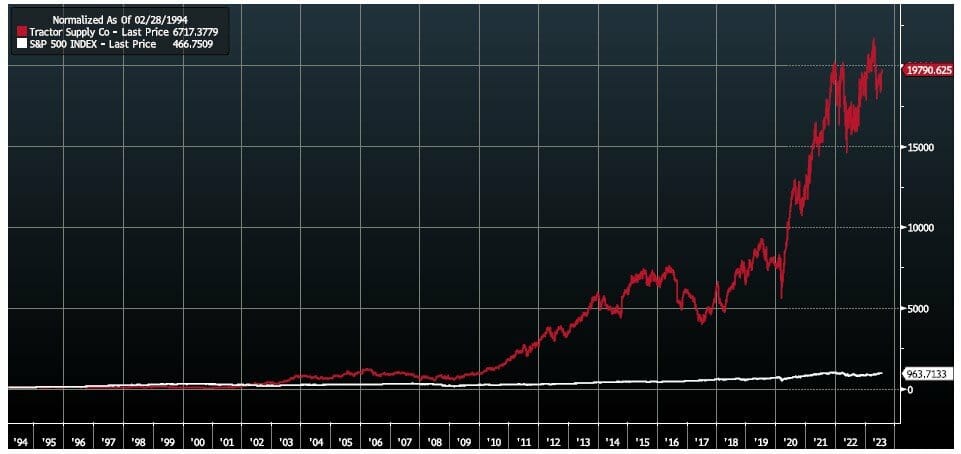 TSCO vs SPX