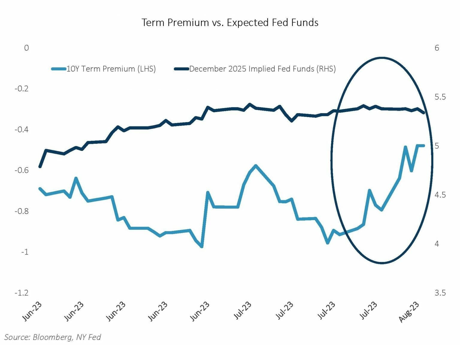 Term premium Vs. Expected Fed Funds