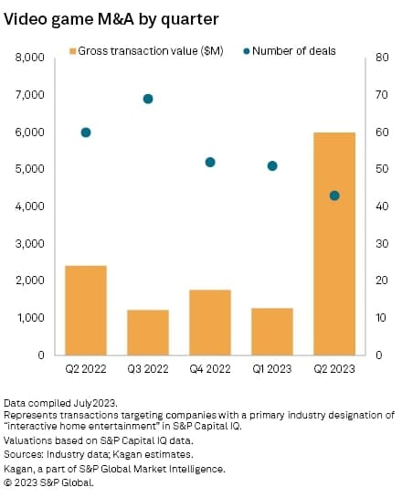 Video game M&A